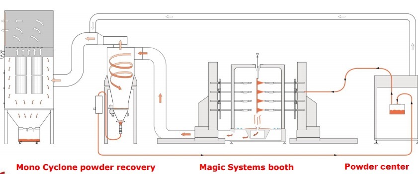 powder feeding center