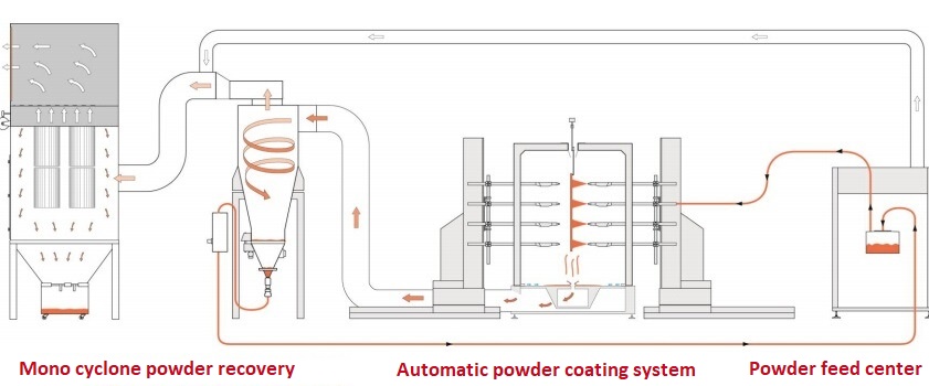 powder feeding center